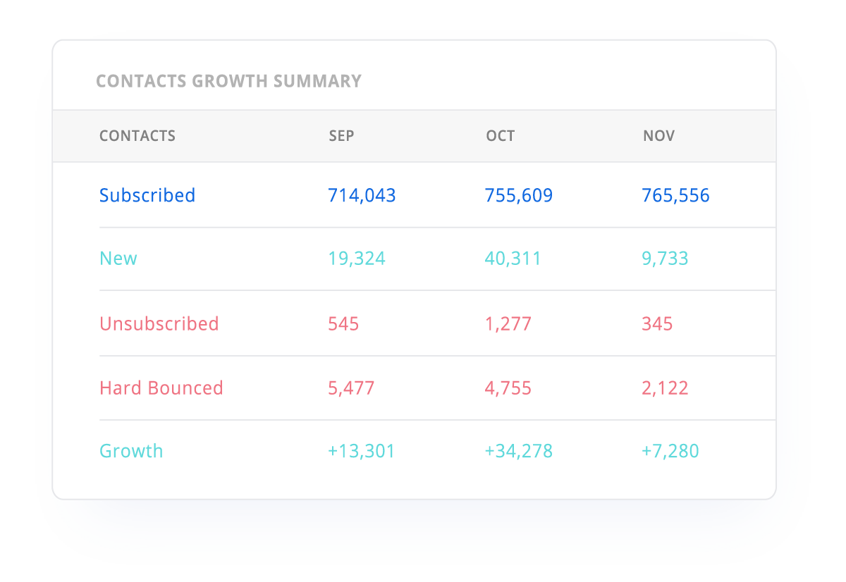 Subscription Managment Forms