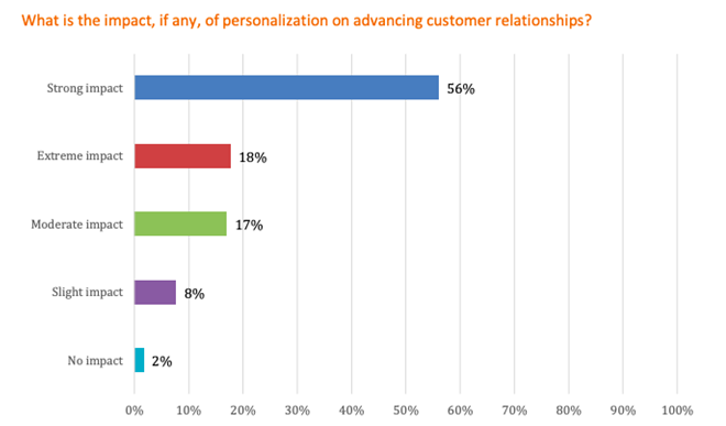 2018 trends in personalization survey results
