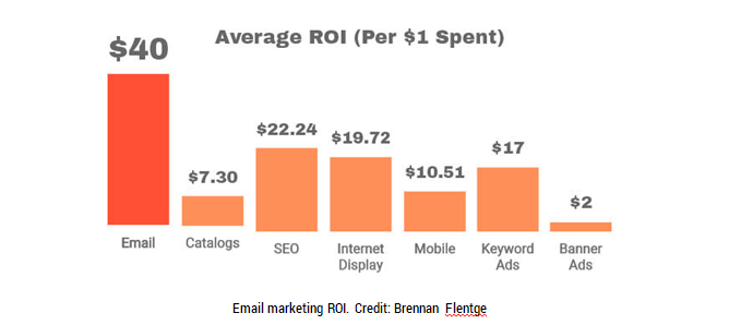 Email marketing ROI