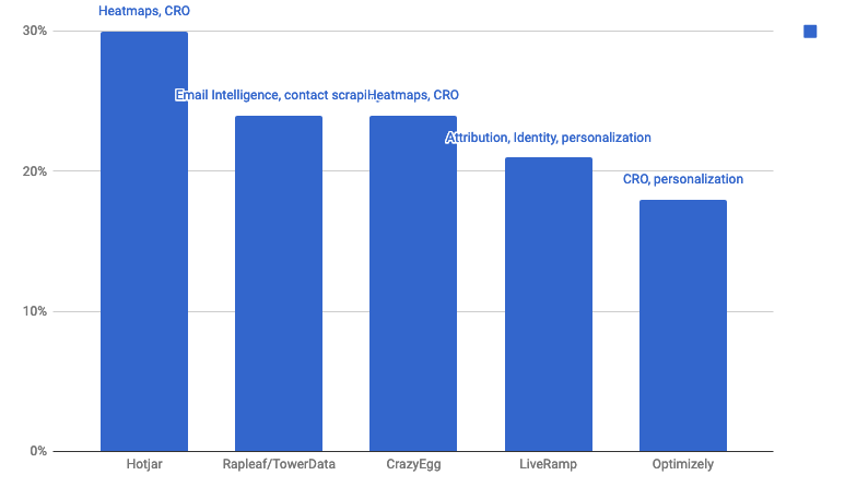 Bar graph analysis of what industry customers use everyday