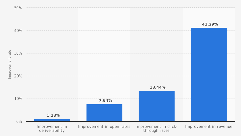 Effect of AI in email marketing