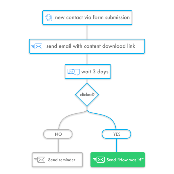 Campaigner automation workflow example
