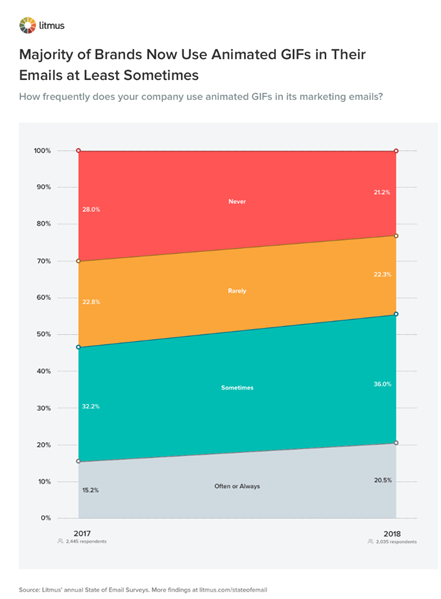 Litmus graph on GIFs