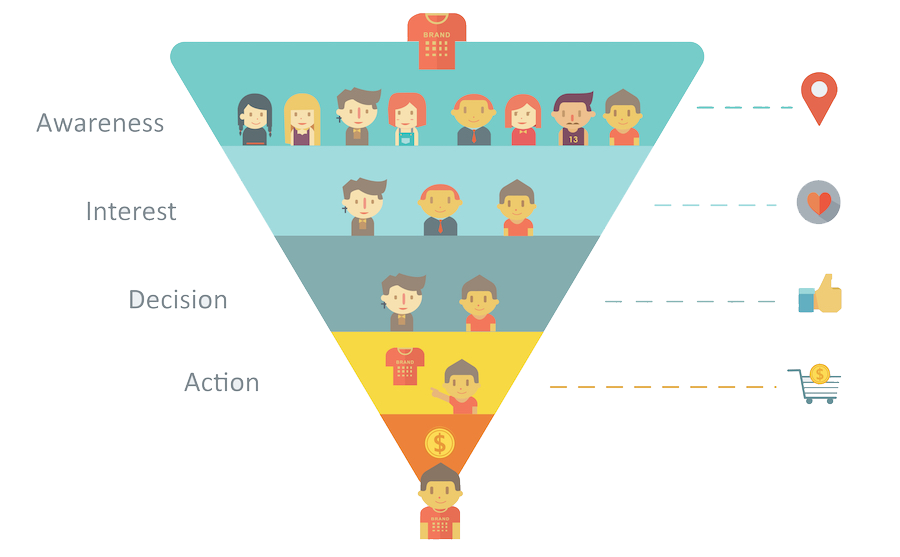 Lead nurturing funnel