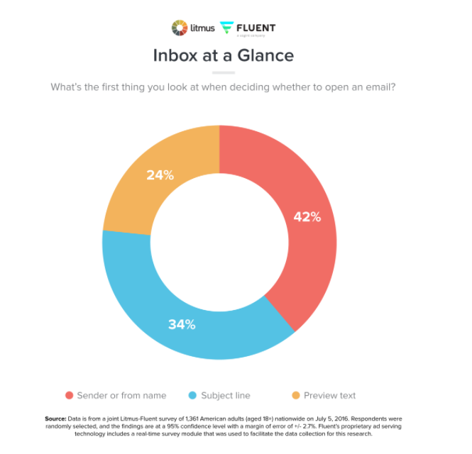 litmus survey one what people see first in an email