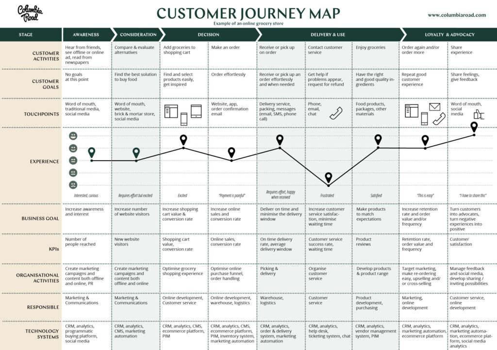 Customer Journey map example