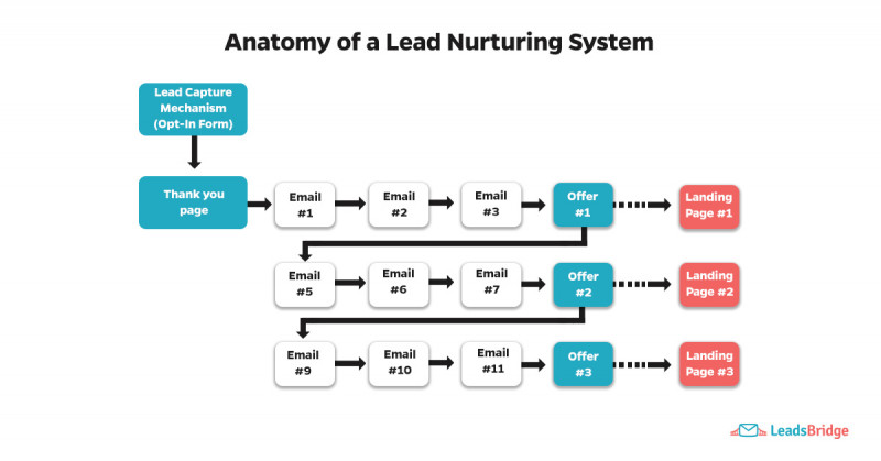 Anatomy of a lead nurturing system