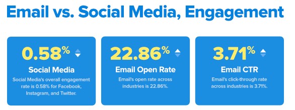 email vs social media engagement