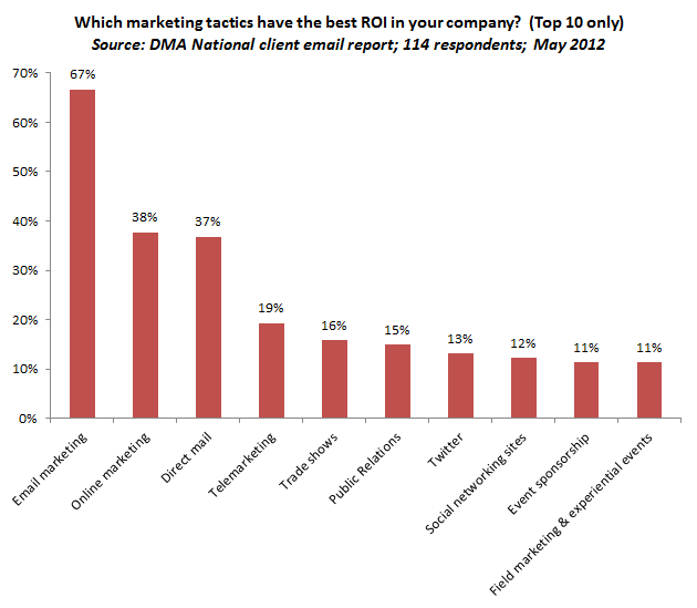 email roi