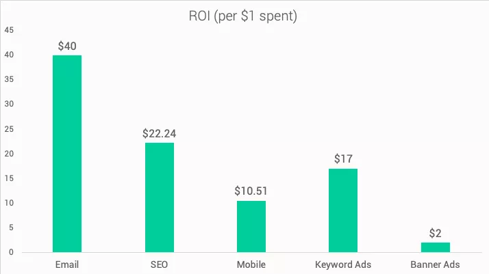 marketing roi chart